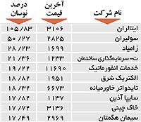 اولین های بورس