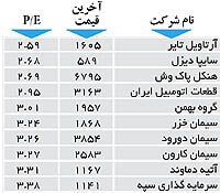 اولین های بورس