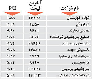 اولین‌های بورس