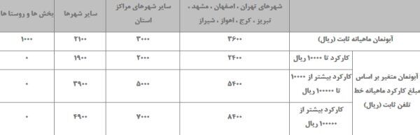 6درصد مکالمات گران می‌شود