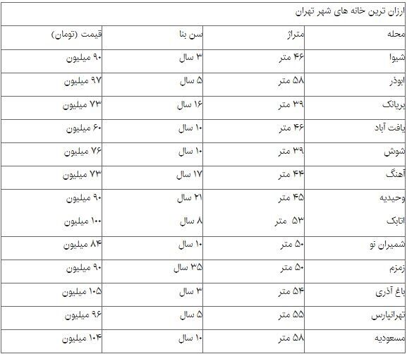 ارزان‌ترین خانه‌های پایتخت
