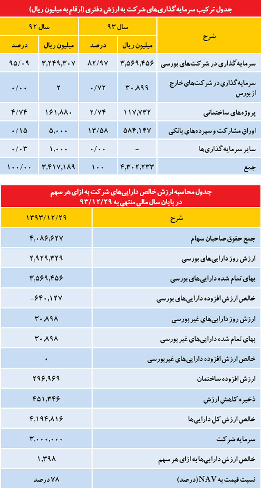 تقسیم 240 میلیارد ریال سود و تغییر سال مالی شرکت از 29 اسفند به 30 آذر