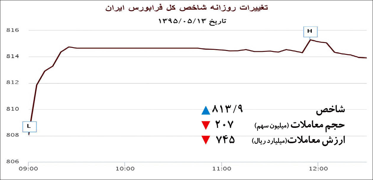 تغییرات روزانه شاخص کل فرابورس ایران