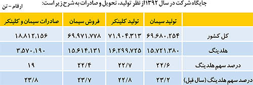 «سیمان فارس و خوزستان» حامی ساخت جاده های بتنی در کشور