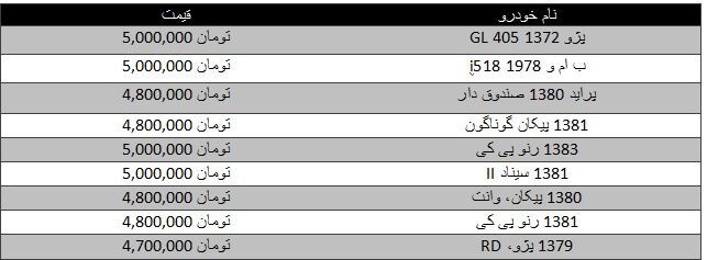 با ۵میلیون‌تومان چه خودرویی بخریم؟