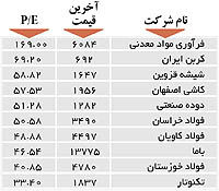 اولین‌های بورس