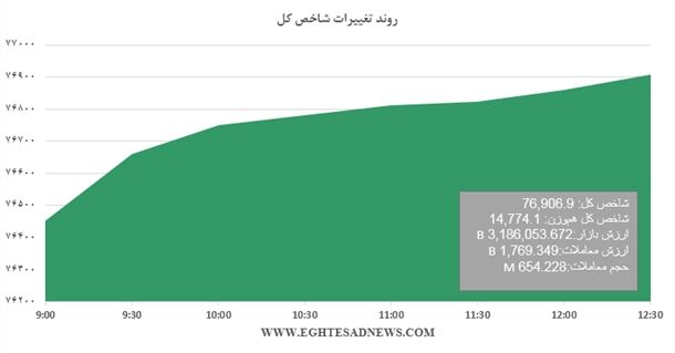 چرا بورس امروز سبزپوش بود؟