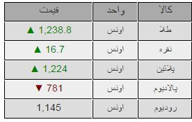 هر اونس طلا 1238.8 دلار /جدول