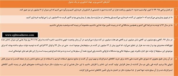 آمارهای گندمی وزیر جهاد