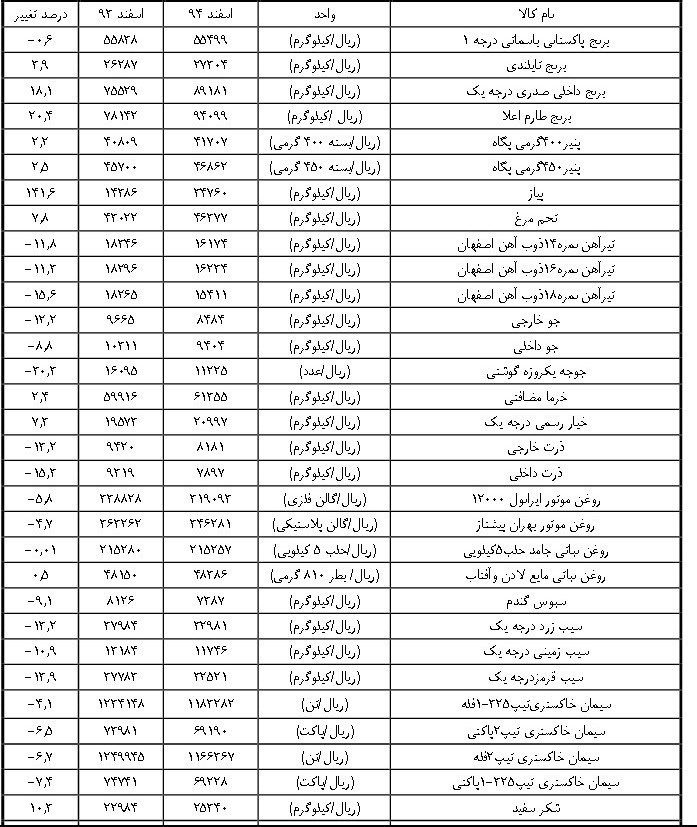 تغییر قیمت کالاهای اساسی در94