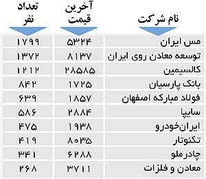 اولین های بورس