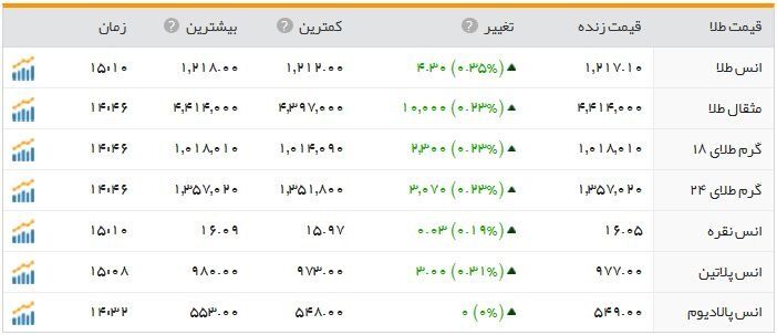 دلار 3480 تومان شد