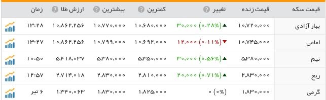 تحولات بازار سکه، ارز و طلا