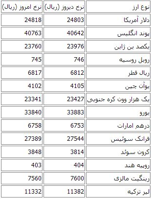 جدیدترین نرخ رسمی انواع ارز