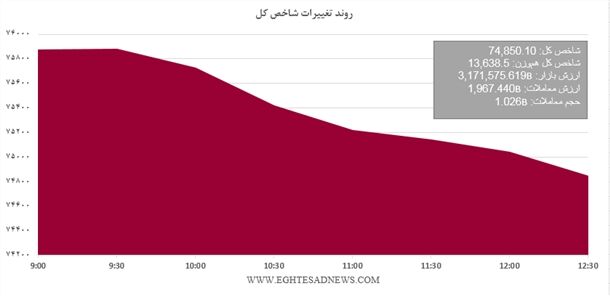علت ریزش شاخص‌ بورس؟