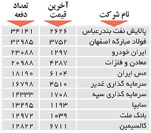 اولین‌های بورس