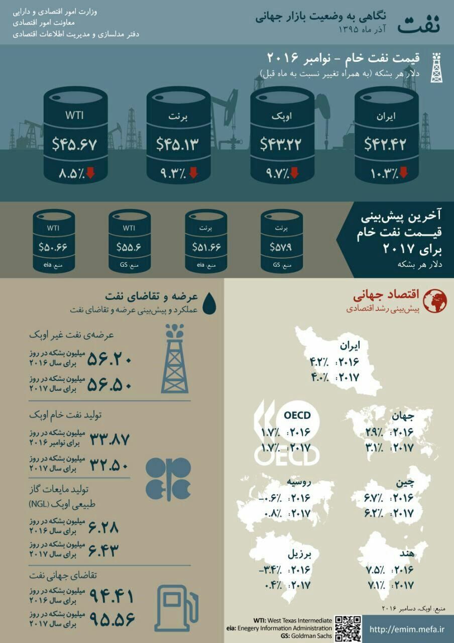 نگاهی به وضعیت بازار جهانی نفت در آذر ۹۵