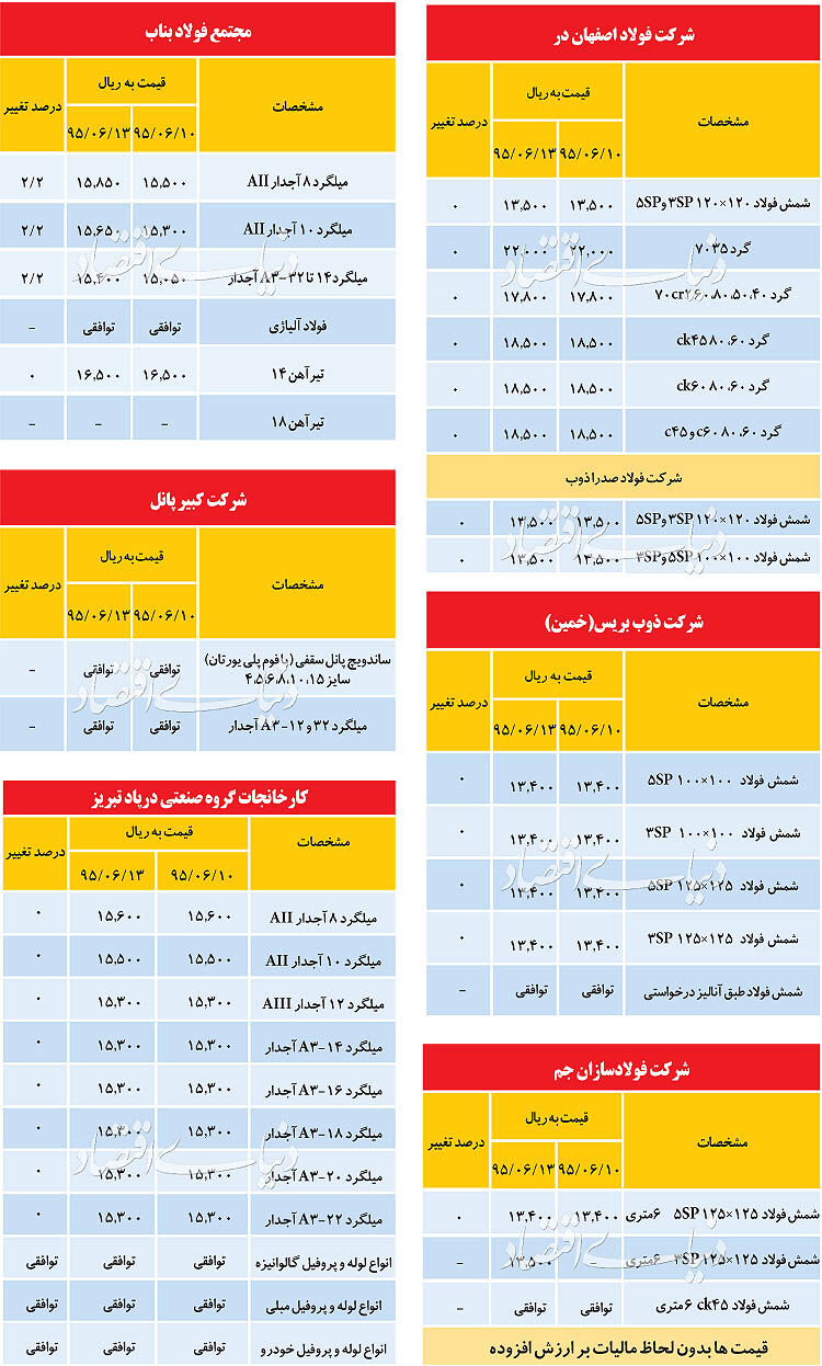نوسان اندک قیمت شمش و میلگرد