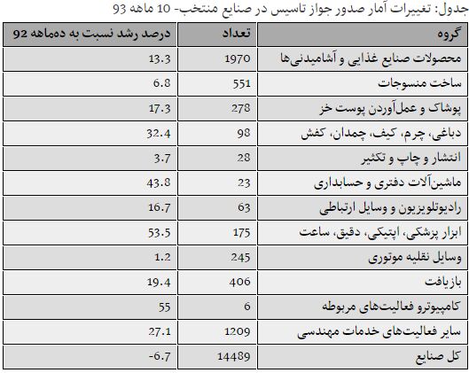 سرمایه‌گذاری در کدام صنایع رونق دارد؟