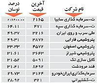 اولین های بورس