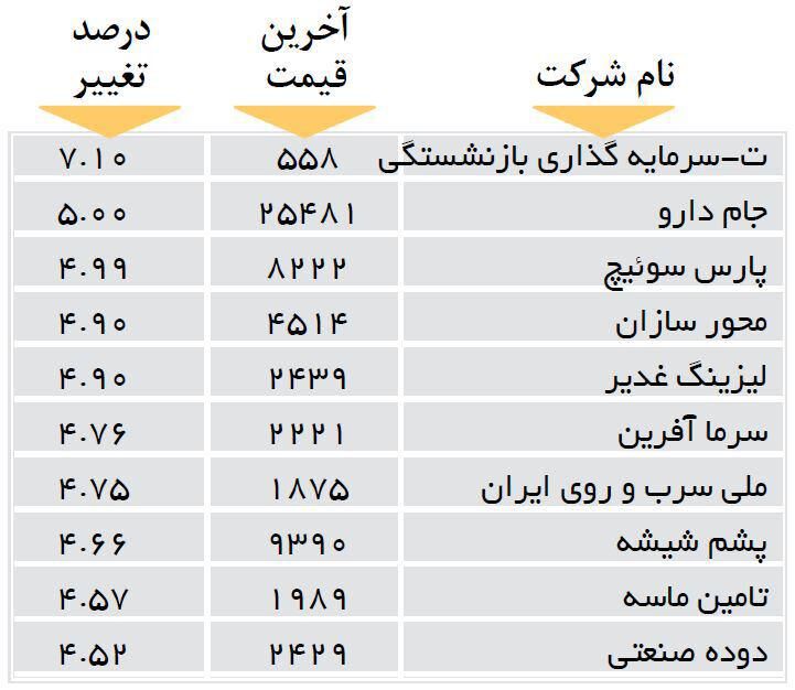 افزایش قیمت 10 شرکت بورسی