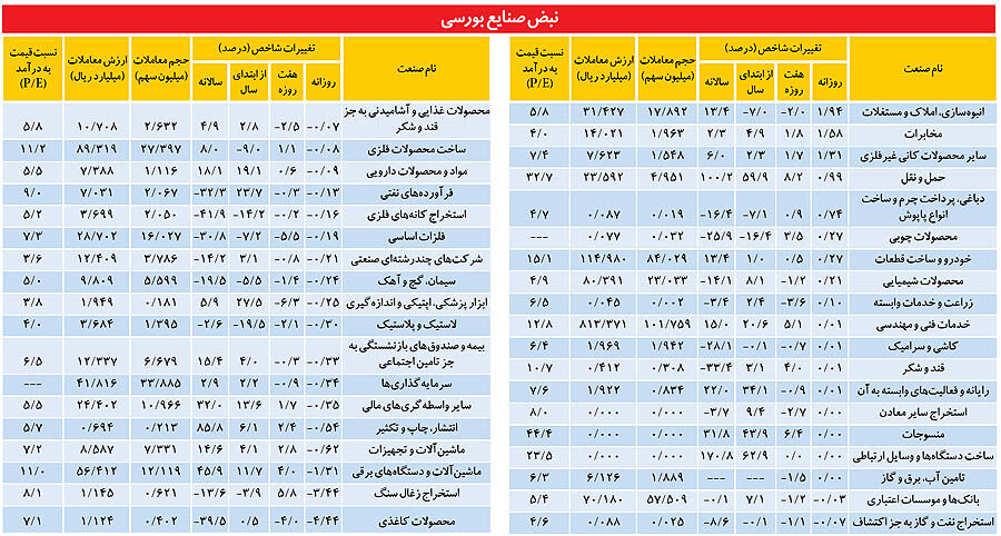 «حبس بازه‌ای» در صنایع بورسی