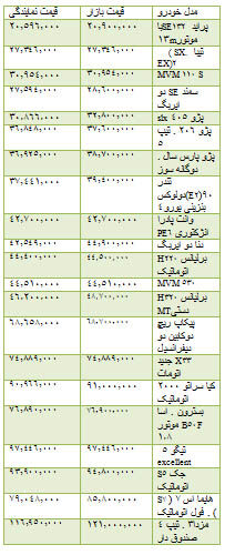 قیمت برخی خودروهای داخلی /جدول