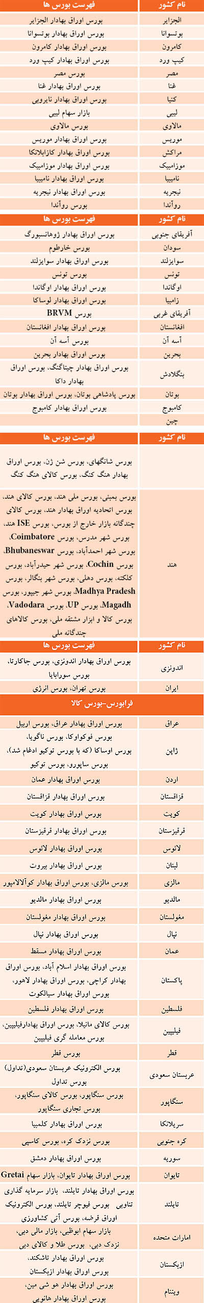 کدام کشور؟ کدام بازار؟