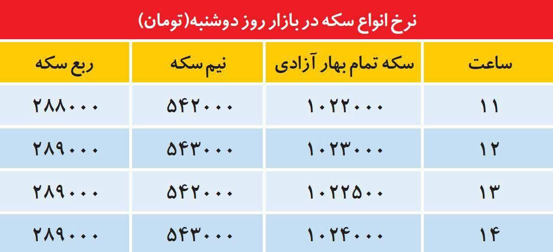 روند ساعتی تغییر نرخ انواع سکه