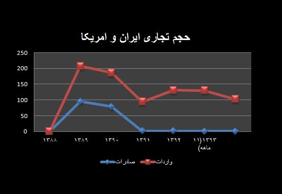 ایران و آمریکا چه چیزهایی ردوبدل می‌کنند؟
