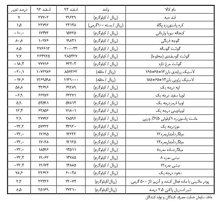 تغییر قیمت کالاهای اساسی در94