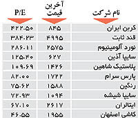 اولین های بورس