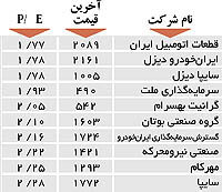 اولین های بورس