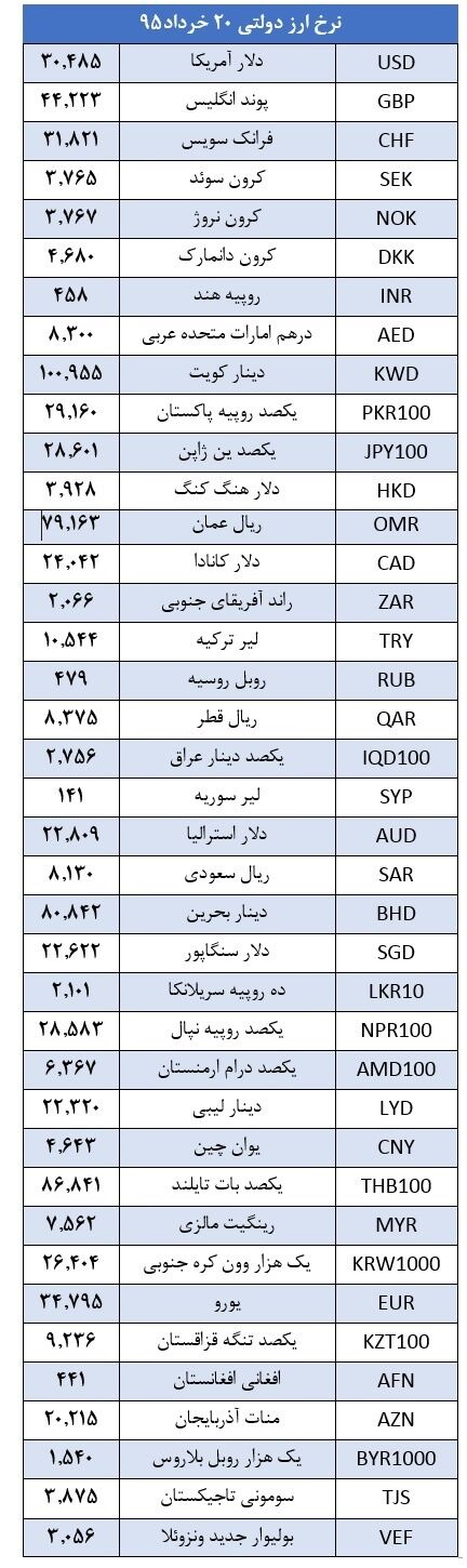 نرخ 13 ارز کاهش یافت