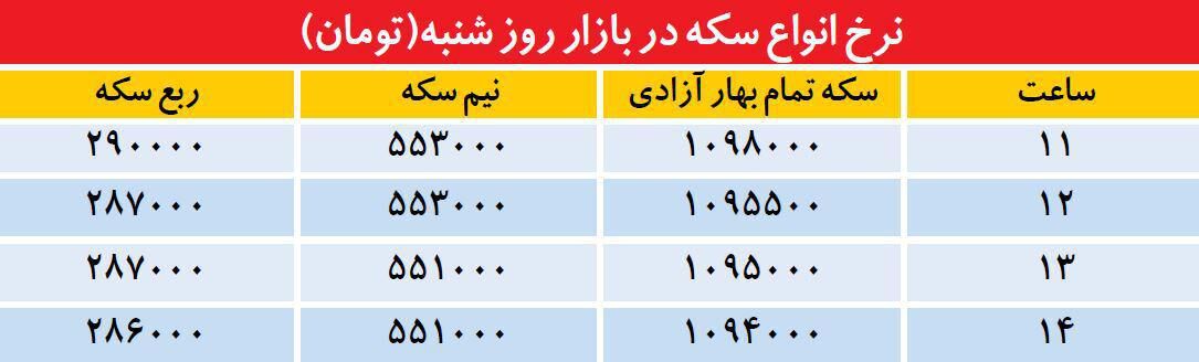 روند ساعتی تغییر نرخ انواع سکه