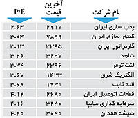 اولین های بورس