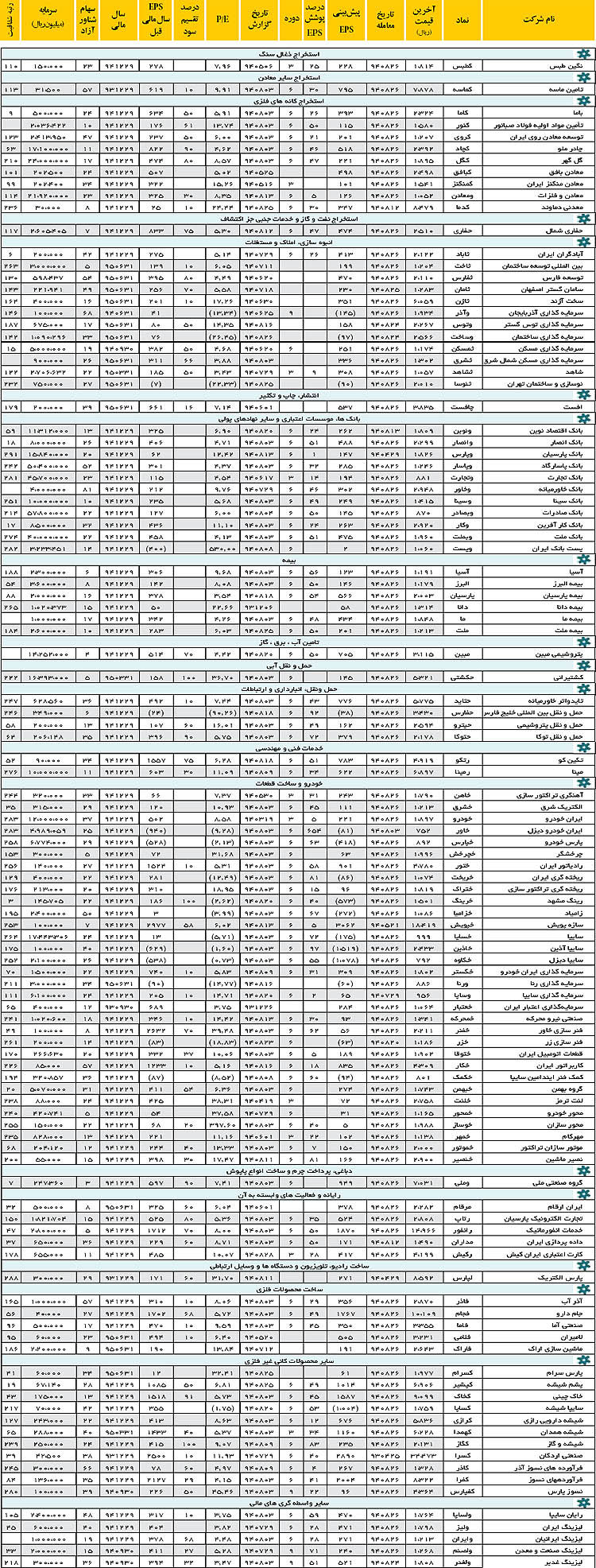 بورس - معرفی بنیادی سهام
