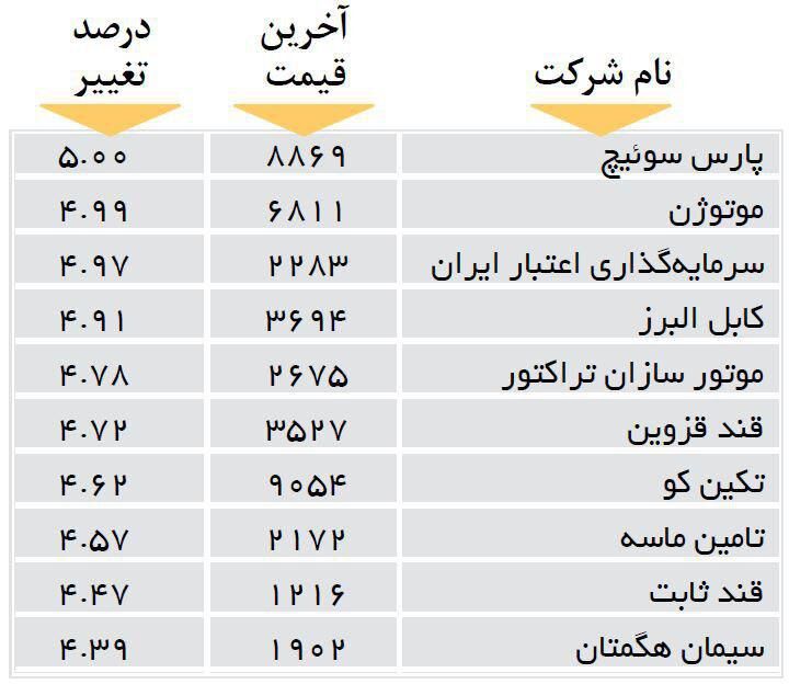افزایش قیمت 10شرکت بورسی +جدول