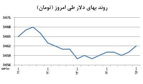 کاهش غیرمنتظره دلار+نمودار