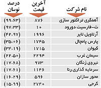 اولین‌های بورس