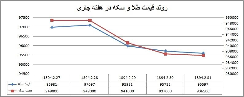 روند طلا و سکه در هفته اخیر