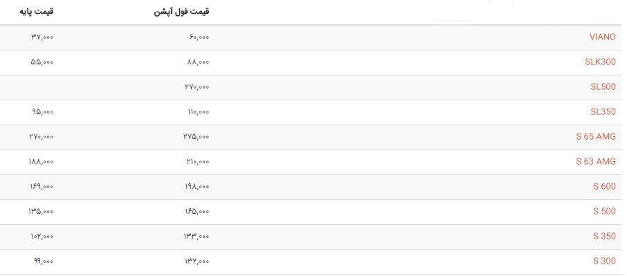 قمیت مرسدس بنز در بازار دبی/جدول