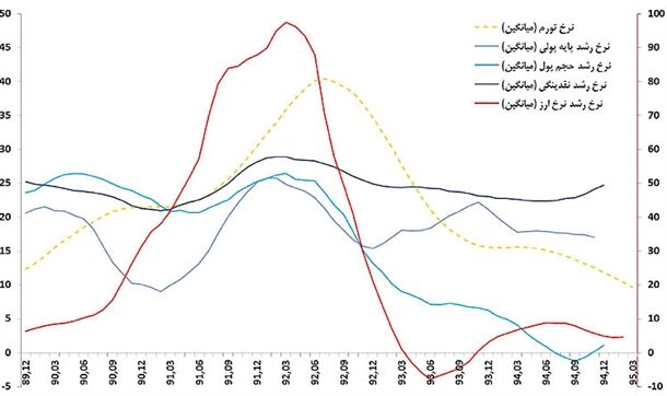 راز تغییر رابطه تورم و نقدینگی