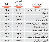 اولین‌های بورس