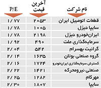 اولین های بورس