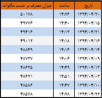 پرمصرف‌ترین لحظات‌برقی تیر۹۴+جدول