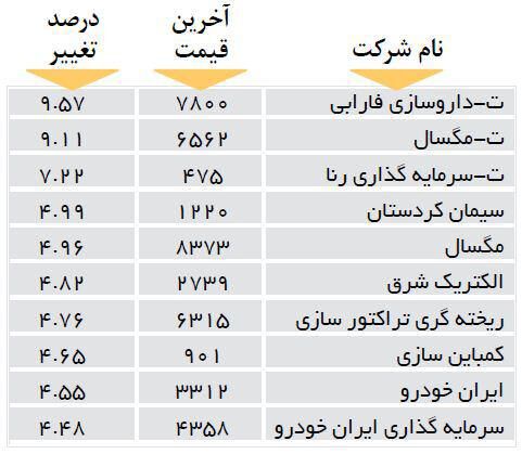 افزایش قیمت 10 شرکت بورسی
