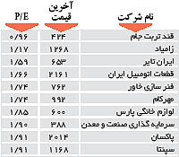 اولین های بورس