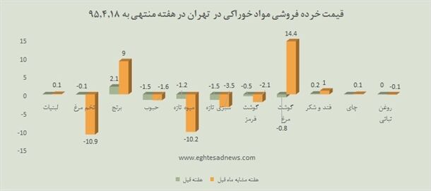 روند معکوس مرغ و تخم‌مرغ