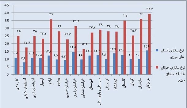 بیکاری در لب مرز